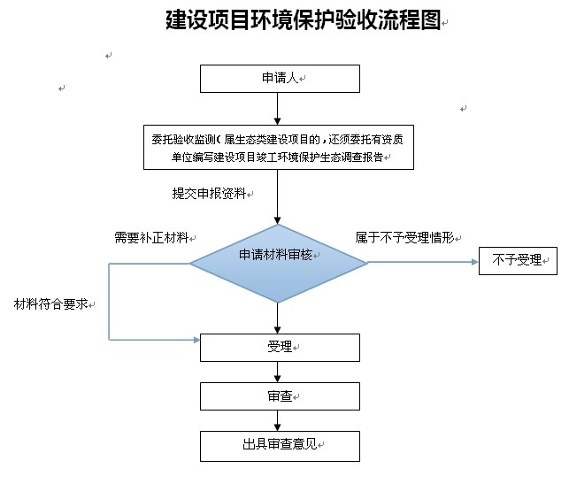 环境备案登记需要环保验收吗