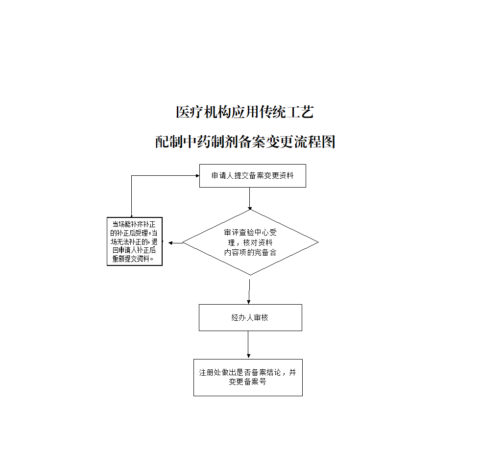 中药如何备案