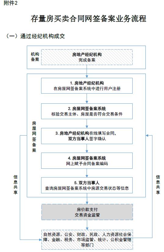 房产交易中心备案收费多少