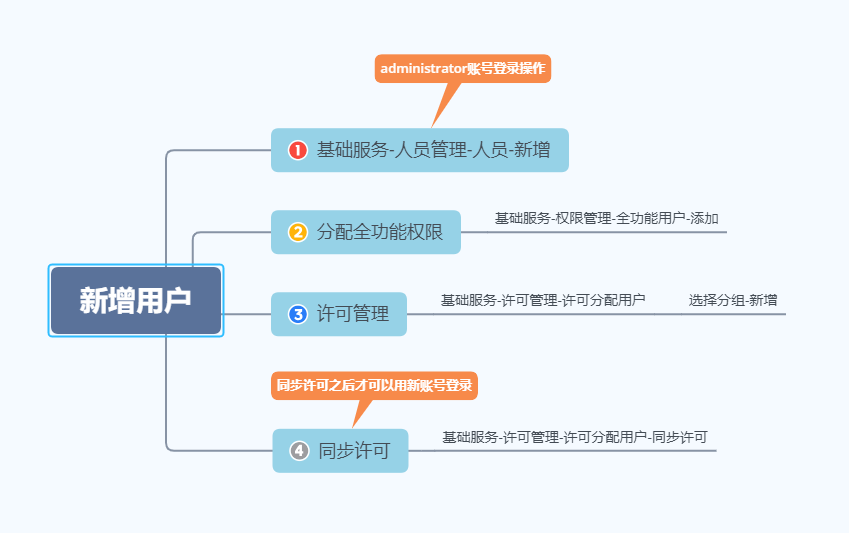 ubuntu新增用户