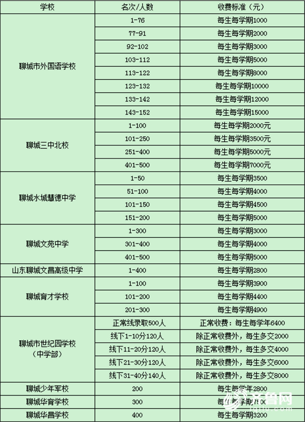 山东聊城民办学校收费备案程序