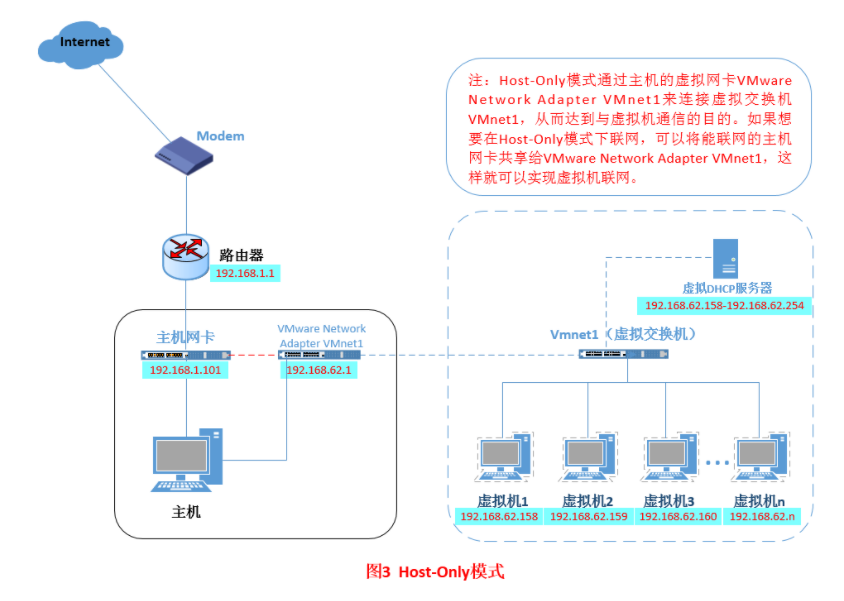 虚拟机共享主机的网络方式