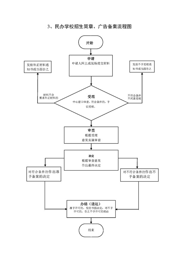 天津民办学校招生广告备案表