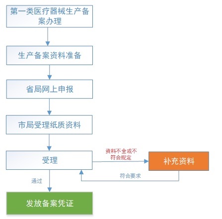 台州一次性备案