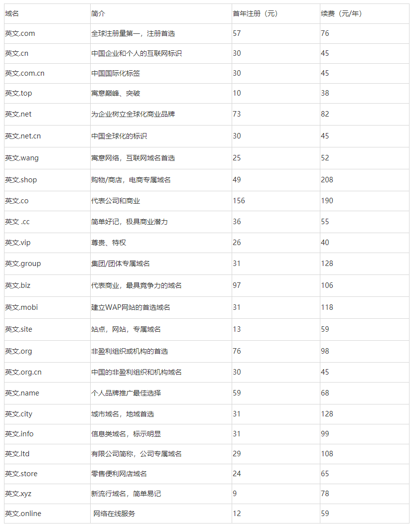 买下一个域名要多少钱