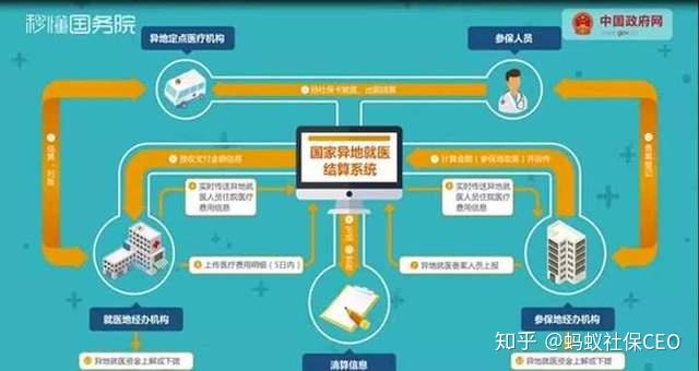 温州市异地居住医保备案