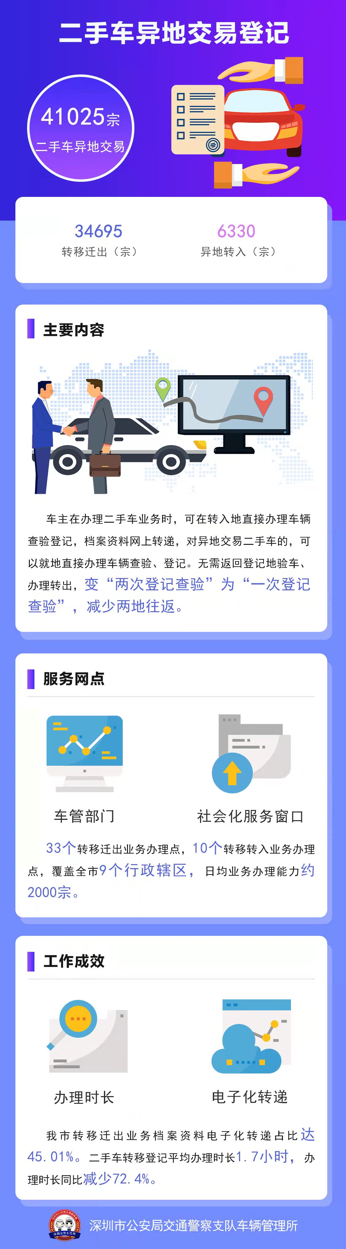 深圳备案存量二手车最晚多久过户