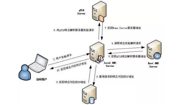 域名系统dns知识点