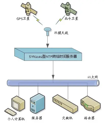 时间服务器主机层次