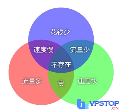 国外vps加速
