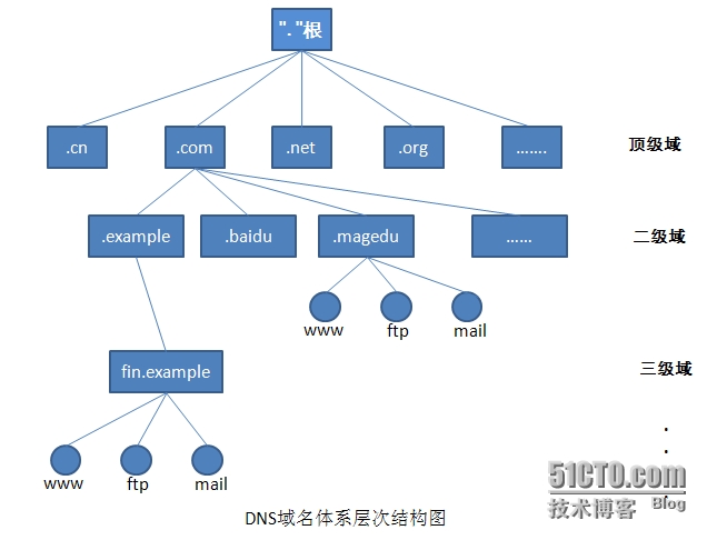 域名的结构主机名