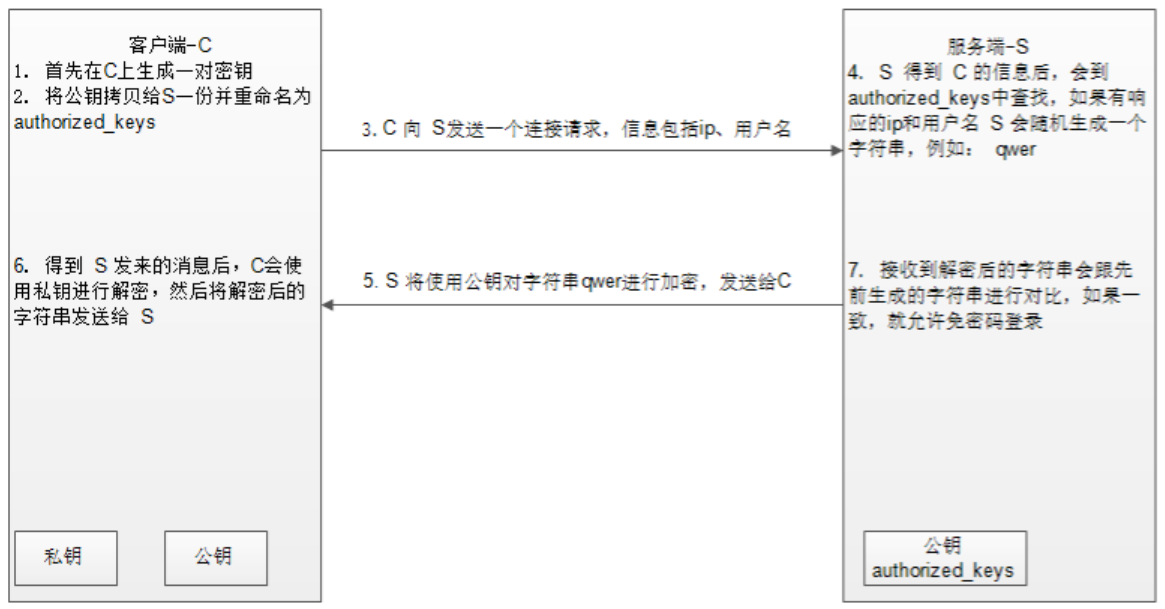 ssh指定用户名登录
