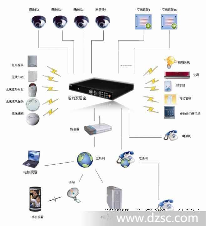 监控主机如何连接