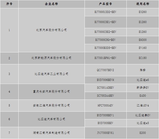北京新能源第七批备案