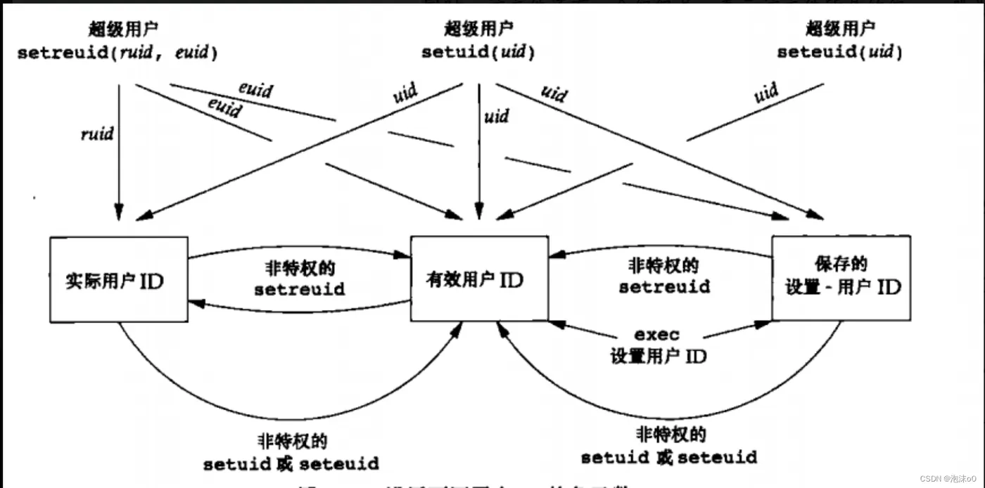 setsid