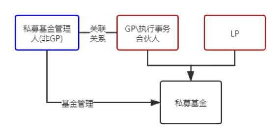 近期备案房地产基金