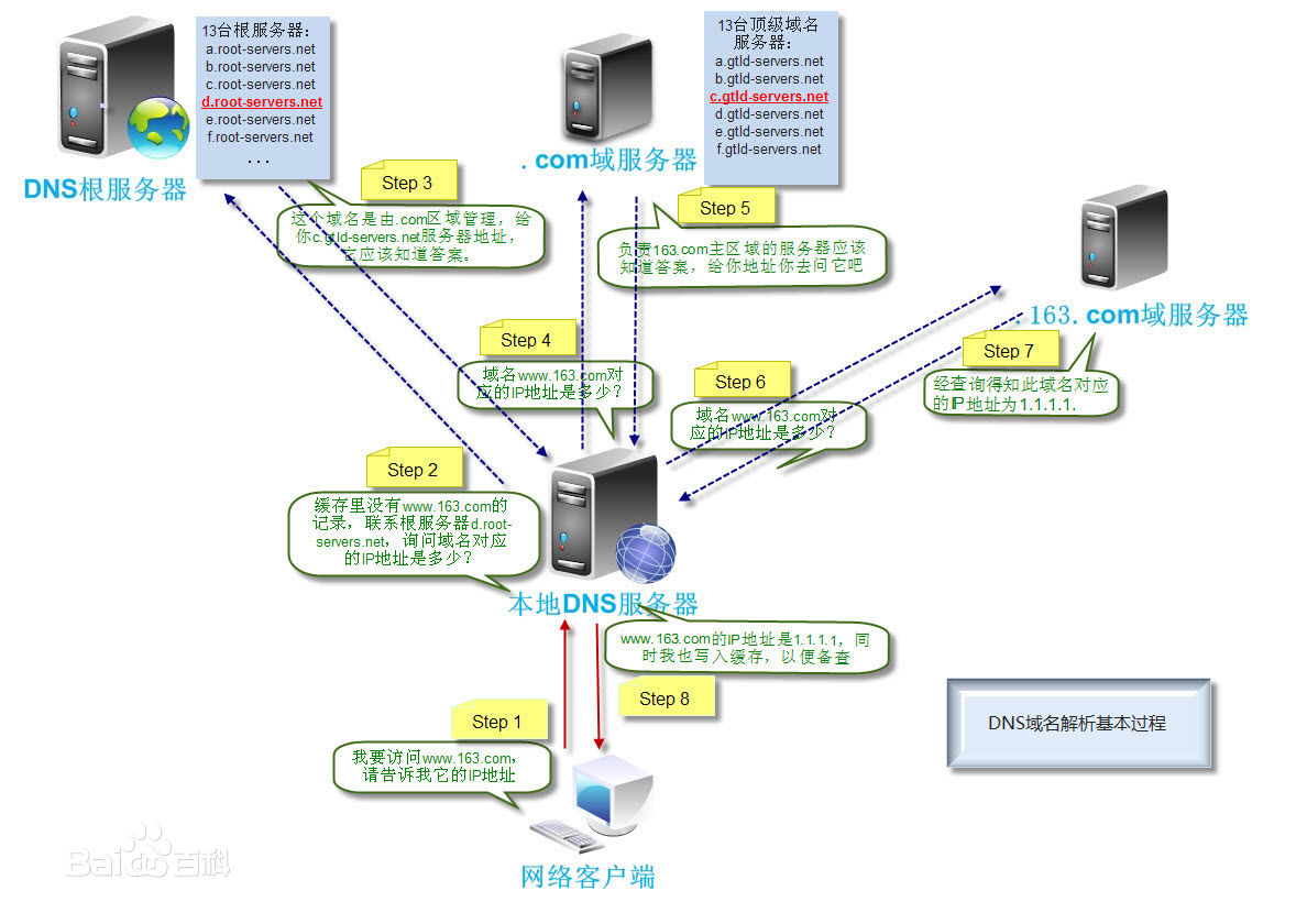 域名系统dns知识点