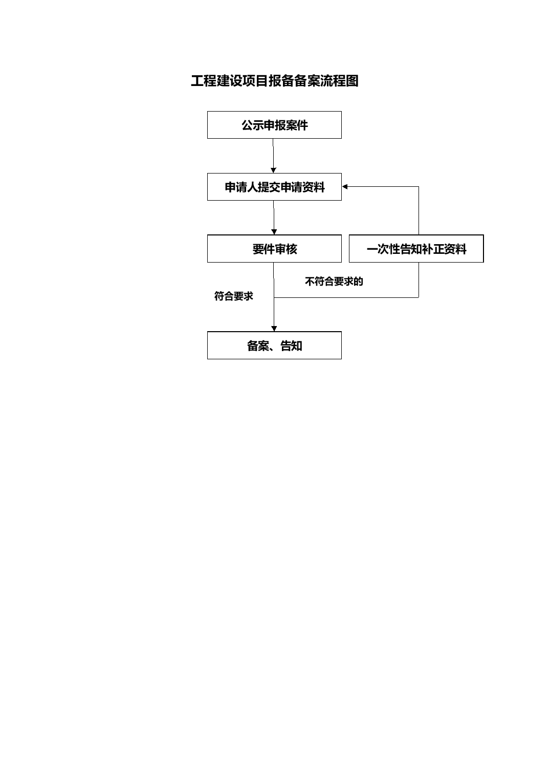 成都工程项目合同备案流程