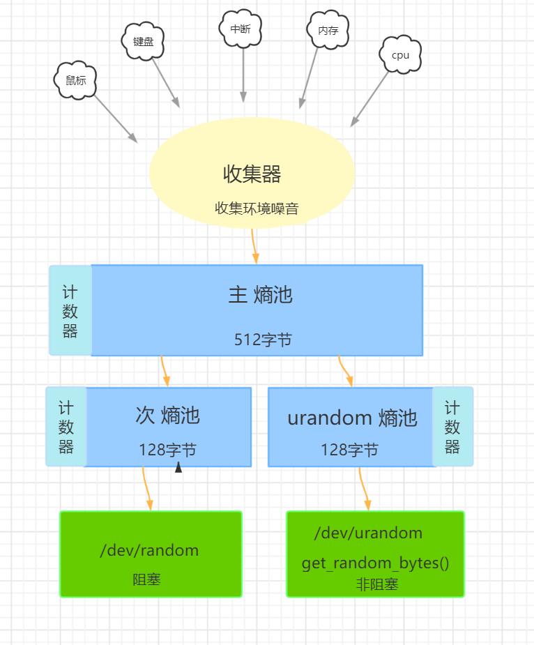 /dev/urandom