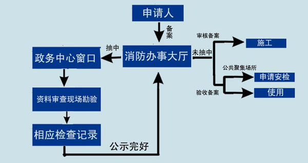 装修消防备案抽中