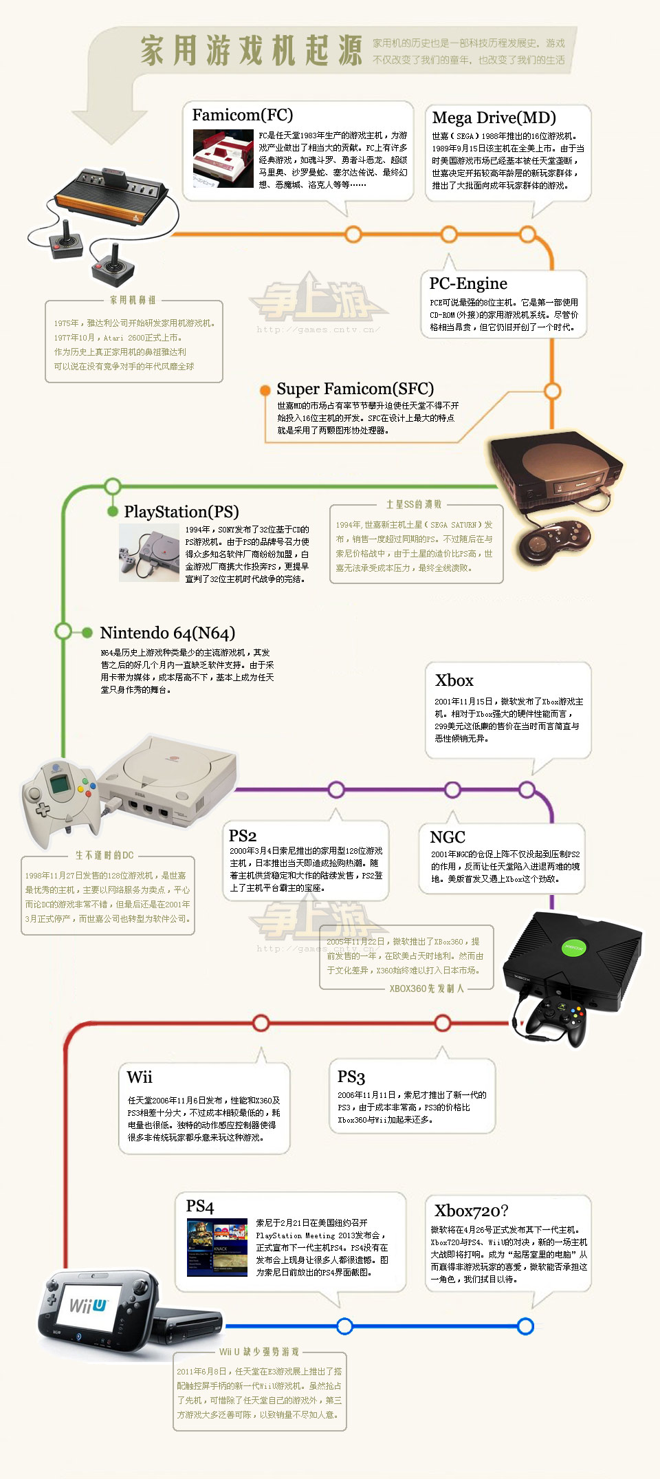 早期游戏主机