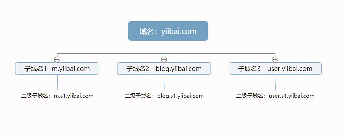 局域网内发布域名