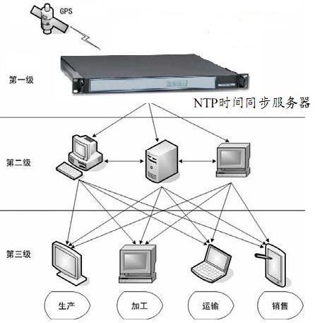ntp时间服务器设置