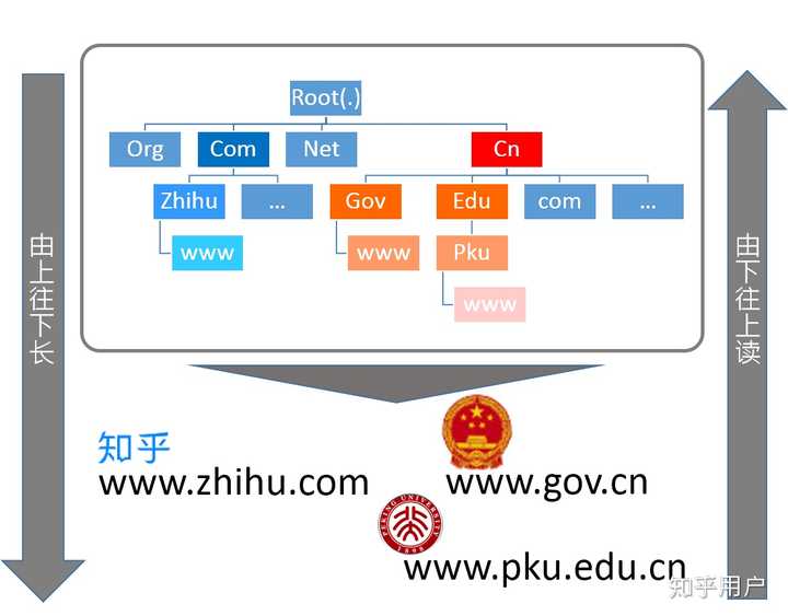 主机头跟域名的区别吗