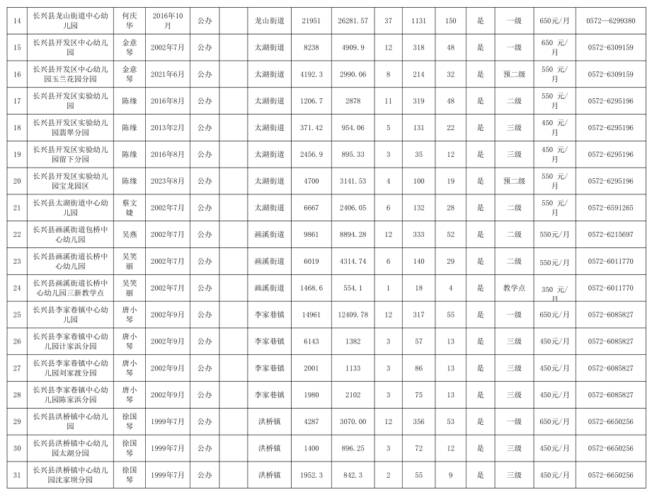 民办幼儿园人员怎么备案表
