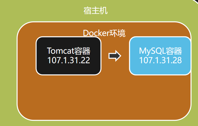 docker目录映射