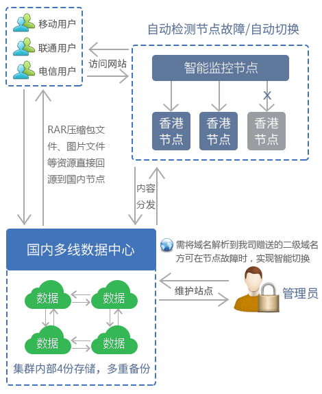 域名怎么云虚拟主机