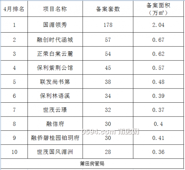 4月2日莆田住宅备案134套