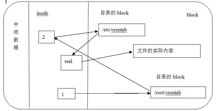 linux 删除软链接
