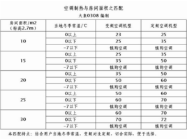 空调匹数与室外主机尺寸对照表