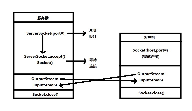 mysql socket