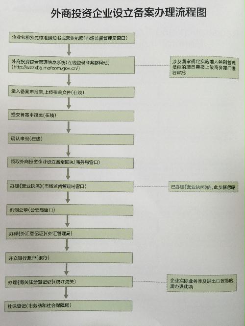 创业投资企业备案流程杭州