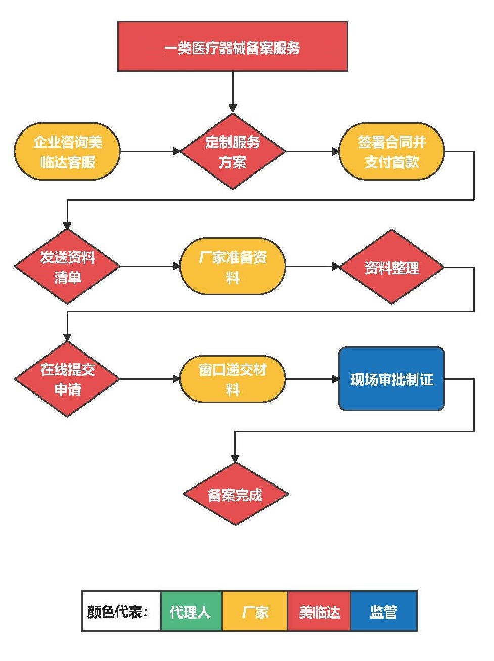 医疗器械代理备案