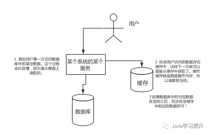 清理redis缓存