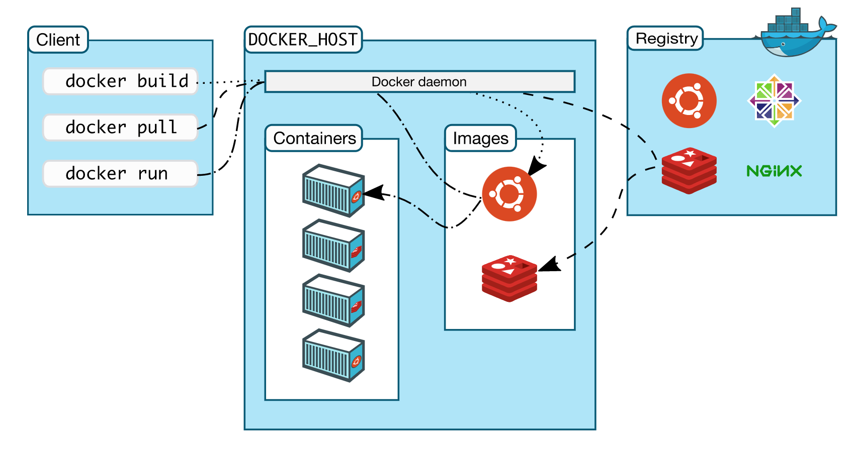 docker配置镜像仓库地址