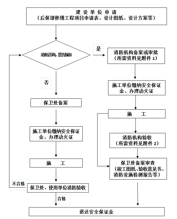 成都市装修工程消防设计备案资料