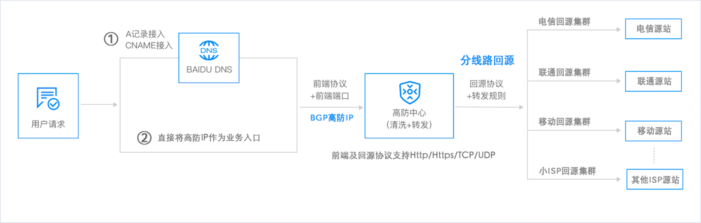 云服务器防ddos