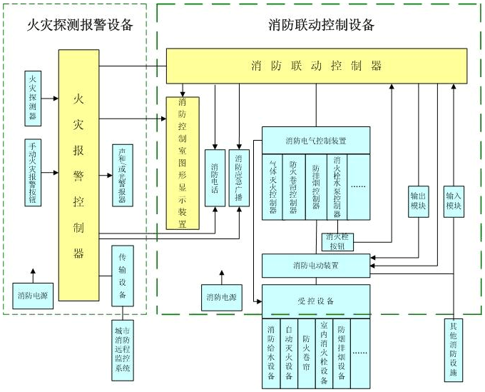 消防联动控制主机包含
