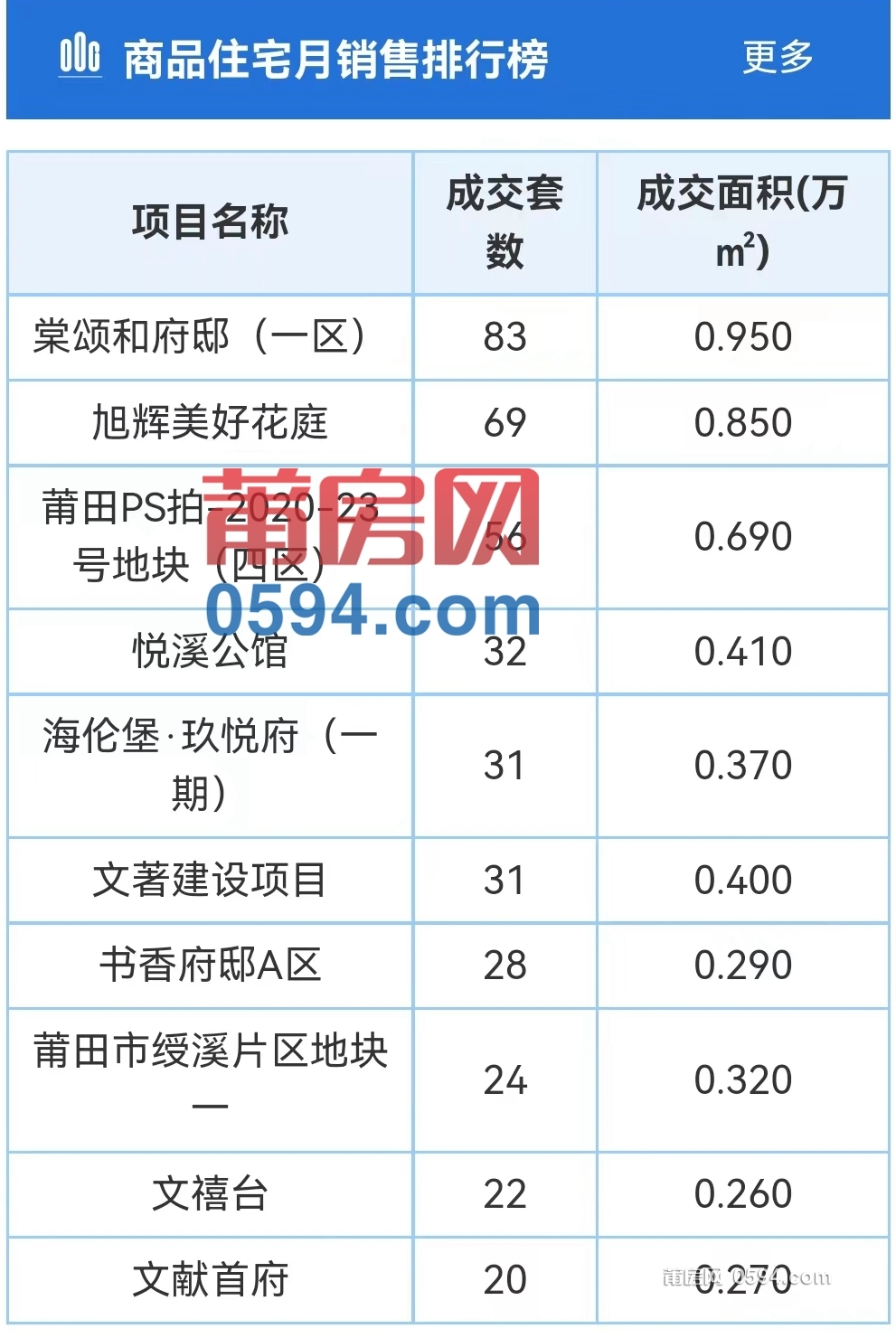 4月2日莆田住宅备案134套