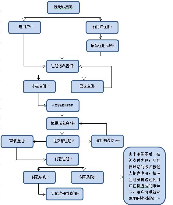 域名注册网站文档介绍内容