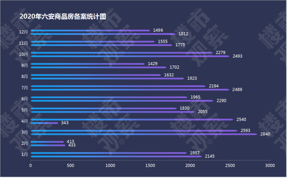 六安房地产信息价格查询备案